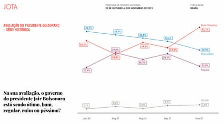 Bolsonaro em queda vertiginosa (42,1% de ruim ou péssimo)