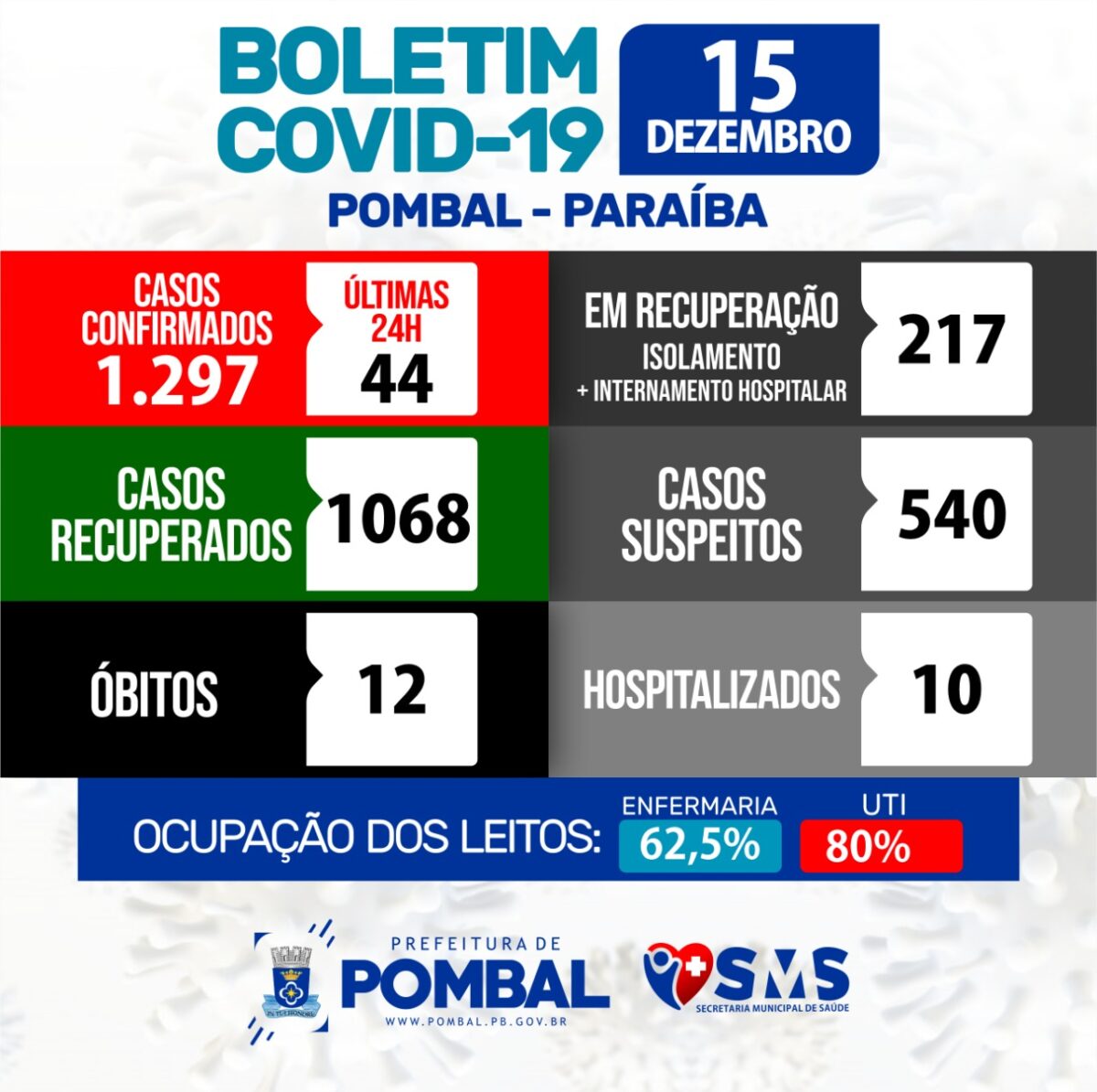 Com mais 44 casos, Pombal chega 1.297 infectados pelo Novo Coronavírus nesta terça (15/12)