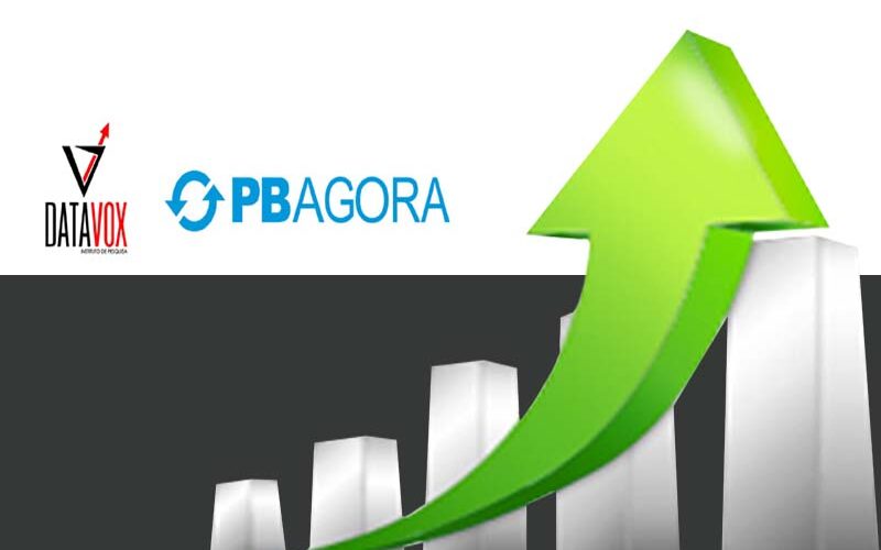 PB Agora/Datavox: João Azevêdo lidera disputa com 37,5%; Romero tem 14%, Cartaxo 7,4% e Veneziano 5,8%