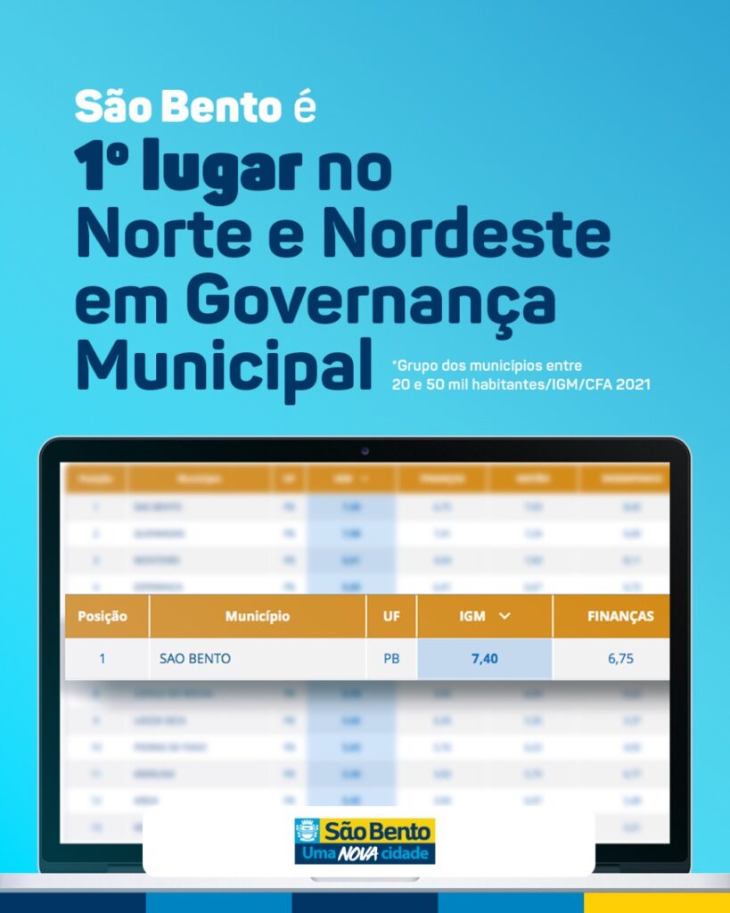 São Bento se destaca em 1º lugar no Norte e Nordeste em Governança Municipal