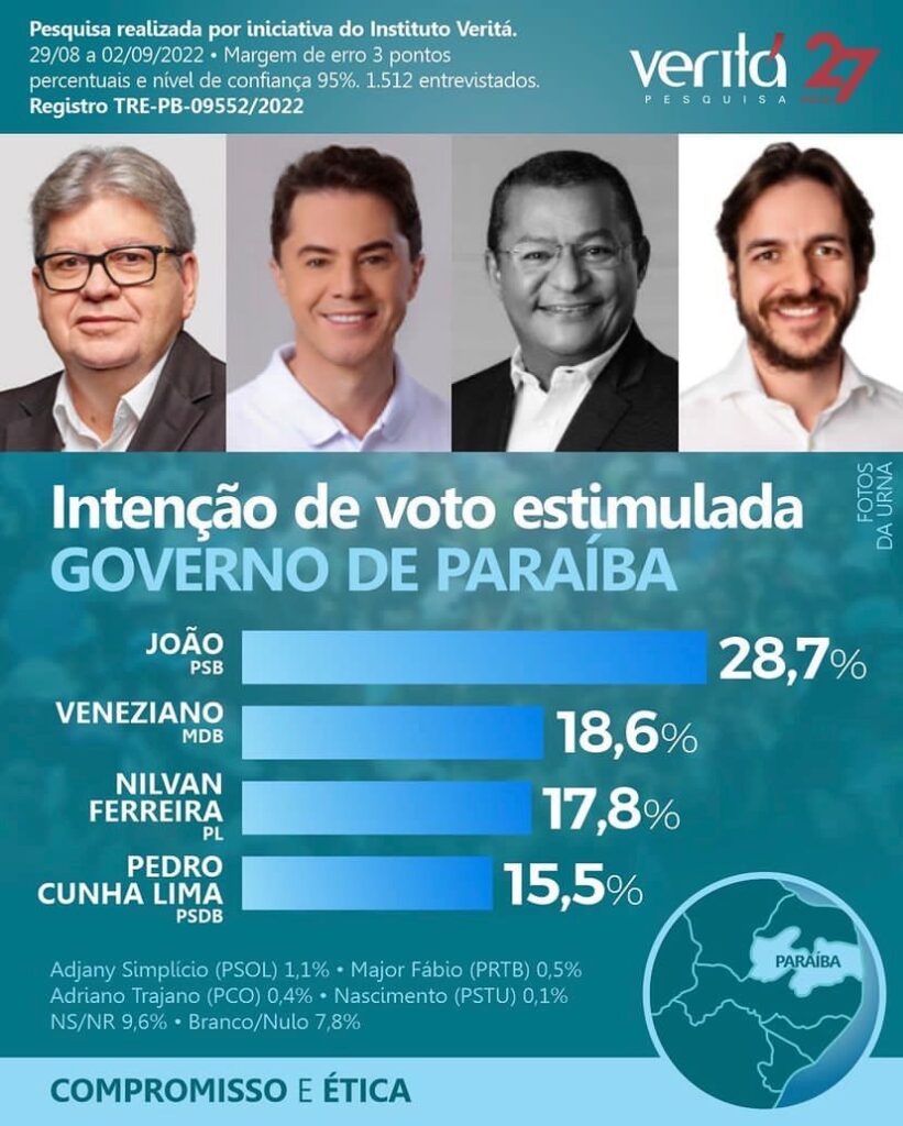 Veneziano ultrapassa Pedro e Nilvan e j� � 2� lugar para governador da Para�ba, de acordo com pesquisa do Instituto Verit�