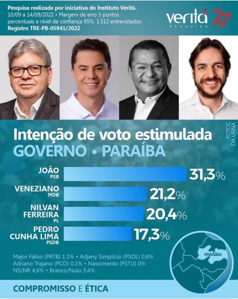 Nova pesquisa Veritá para governador da Paraíba: João tem 31,3%, Veneziano vai a 21,2% e os dois se consolidam no 2º turno