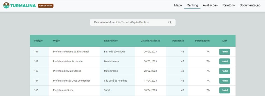 Apenas 7%: Mato Grosso atinge baixa pontuação em transparência