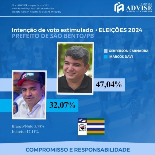 Com apoio de Dr. Jarques, pré-candidato Geferson Carnaúba lidera com folga pesquisa para prefeito de São Bento