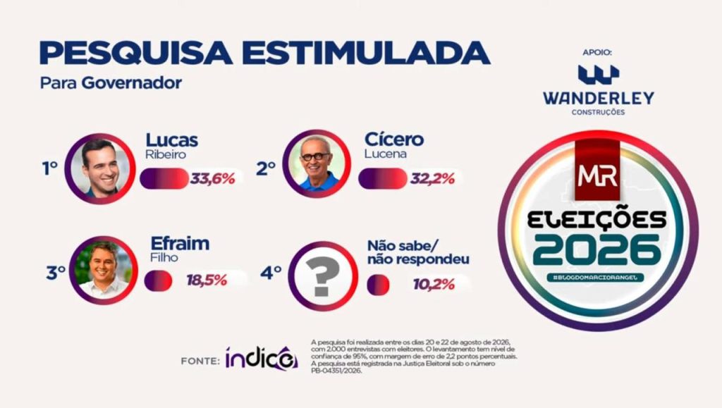 Instituto índice: Cícero Lucena aparece em empate técnico com Lucas Ribeiro e abre vantagem de 14% para Efraim na disputa pelo Governo