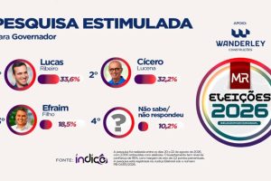Instituto índice: Cícero Lucena aparece em empate técnico com Lucas Ribeiro e abre vantagem de 14% para Efraim na disputa pelo Governo